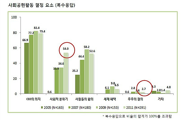 [Giving Korea 2011] 2010 한국 기업 기부 실태조사 아름다운재단 기부문화연구소 아름다운재단 기부문화연구소