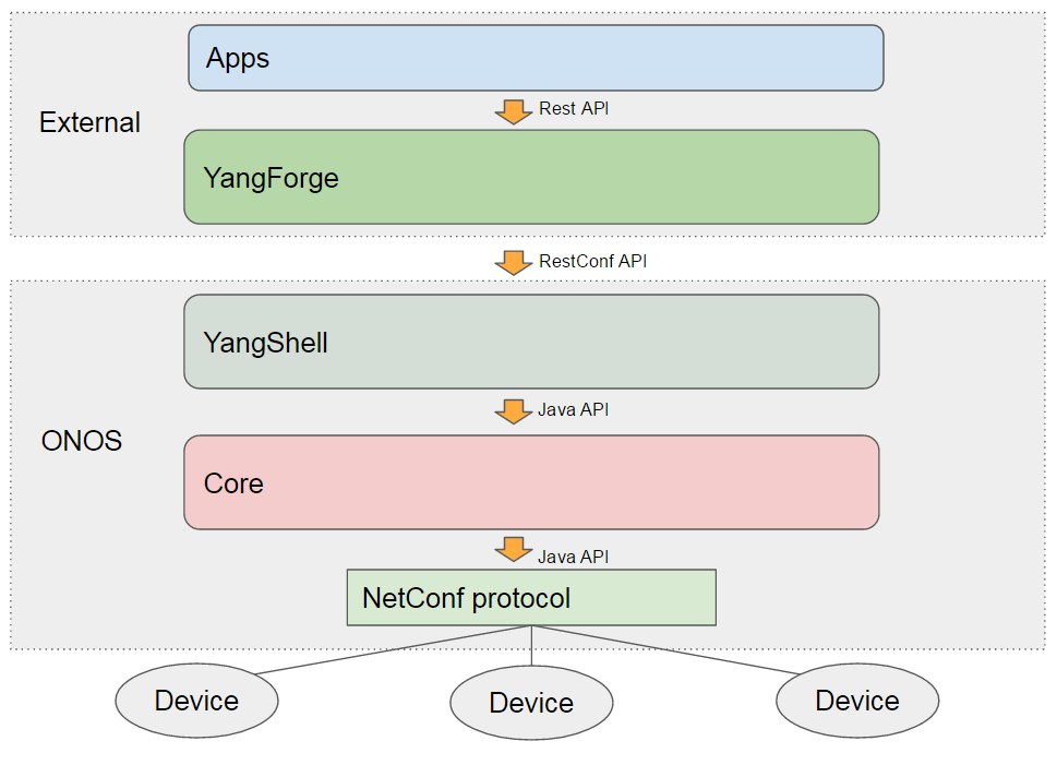 IT'S UNI TIME Network is Simple??? Simple!!! Yang Model as a Service