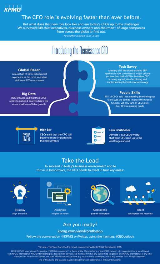 What do CEOs think about their CFOs? KPMG report no comfortable read