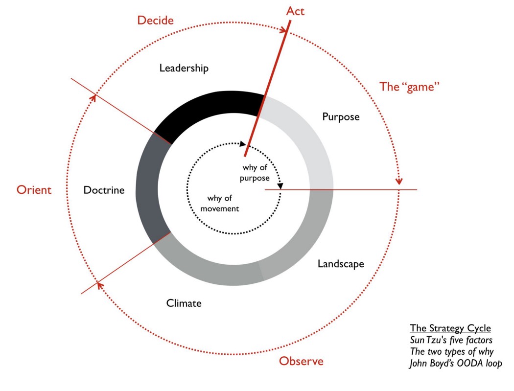 Strategy Meets Wardley Mapping