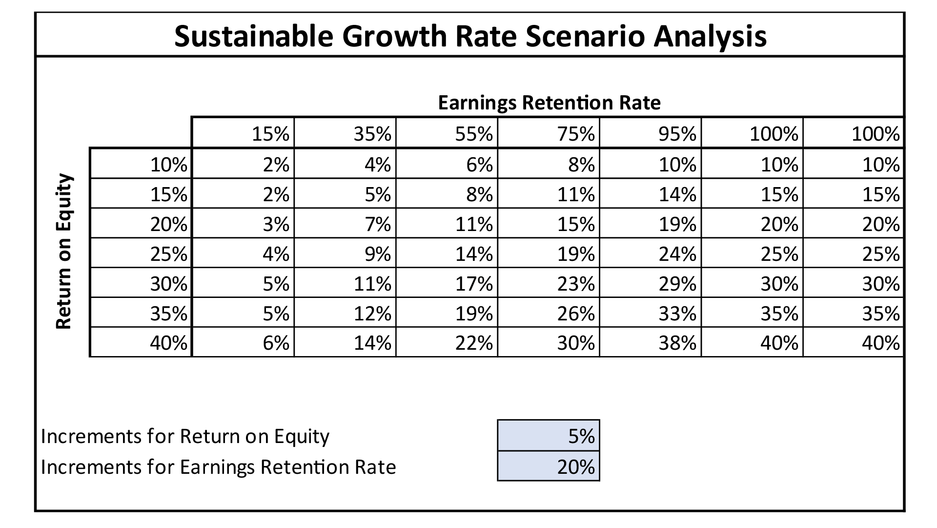 Hidden Insights in the Sustainable Growth Rate Formula