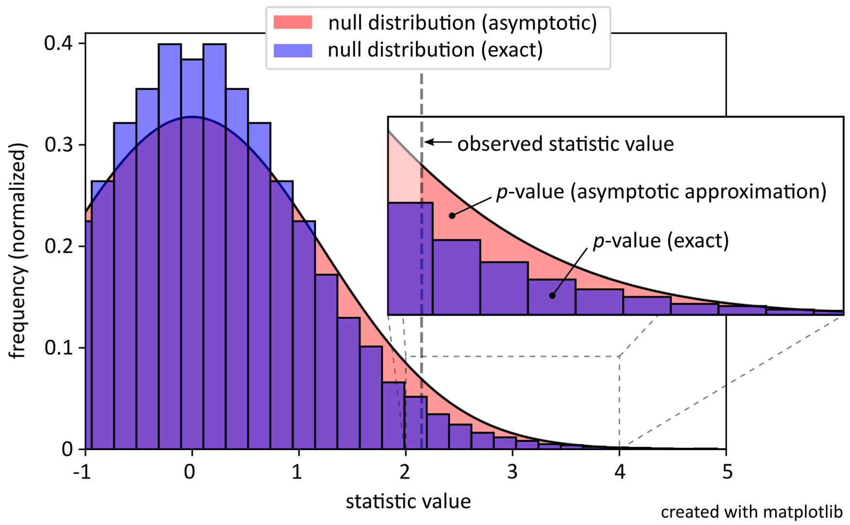 Resampling and Monte Carlo Methods in SciPy.stats SciPy 2023 pretalx