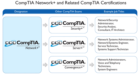 Comptia A+ Jobs Salary