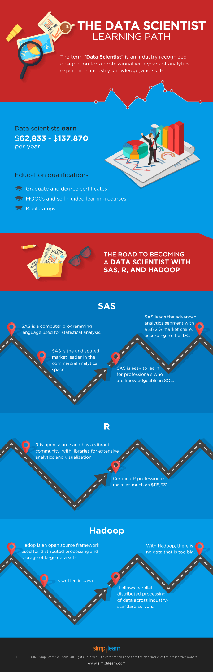 How to a Data Scientist Learning Path Explored Simplilearn