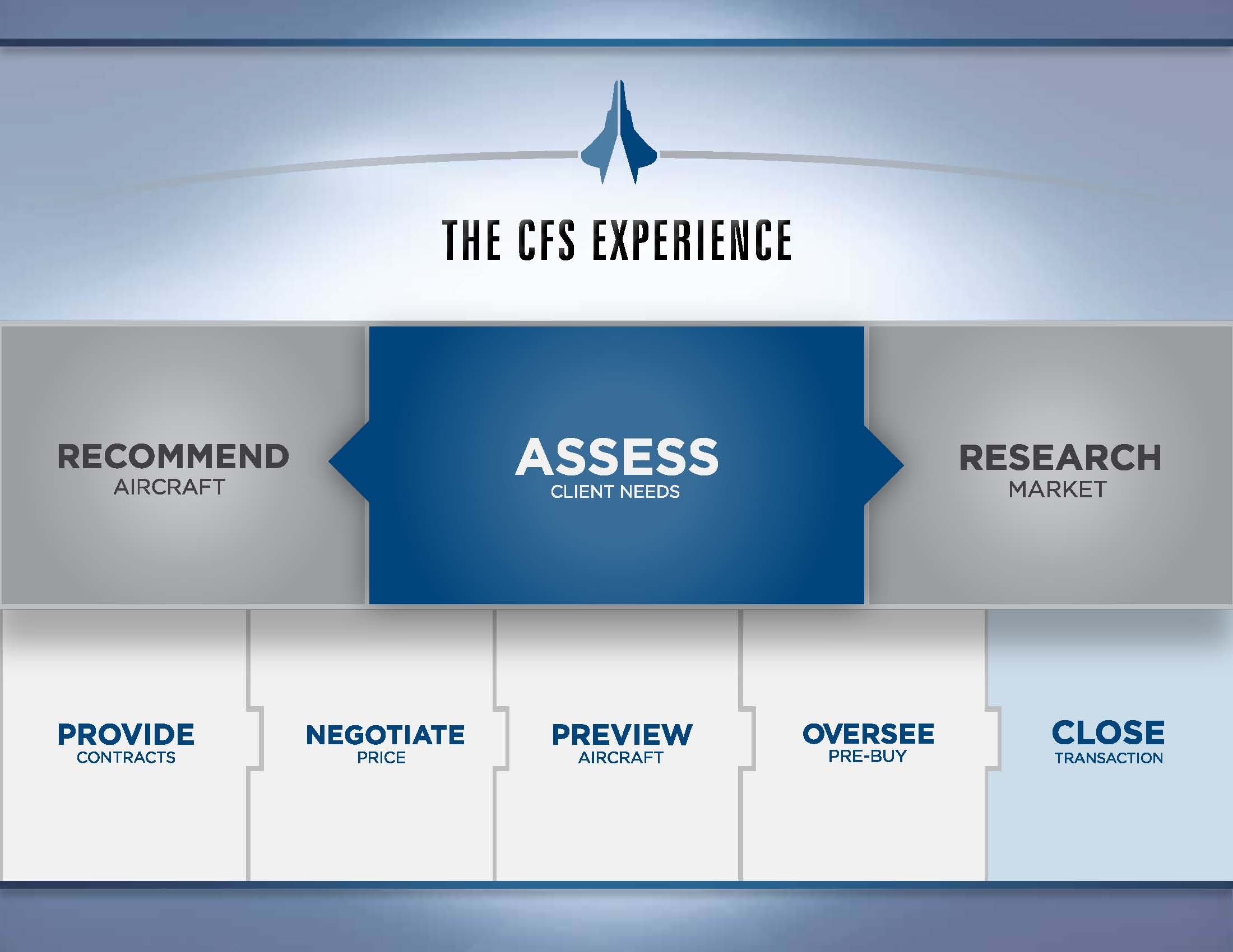 Aircraft Sales, Aviation Sales, Aircraft Acquisition Services & Solutions