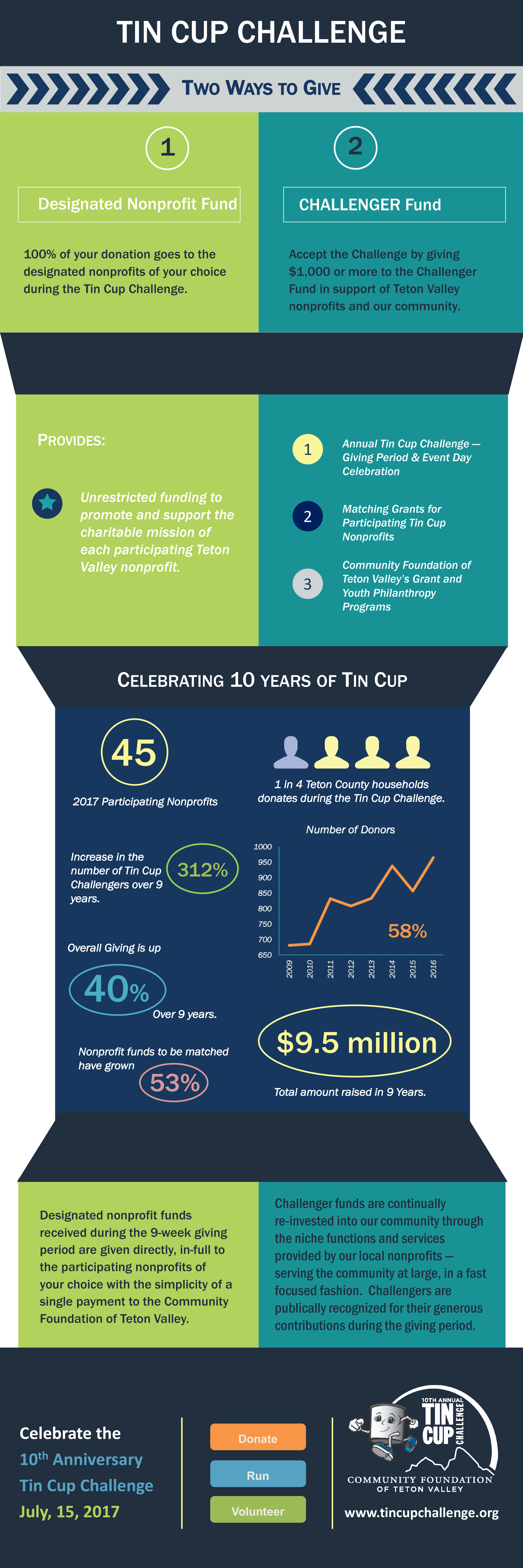 Two Ways to Give Tin Cup Challenge Community Foundation of Teton Valley