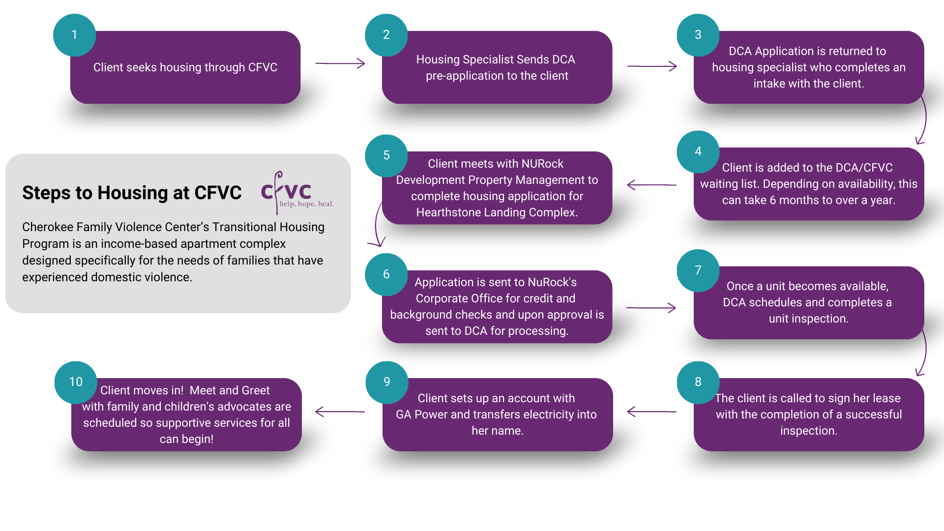 Transitional Housing Cherokee Family Violence Center