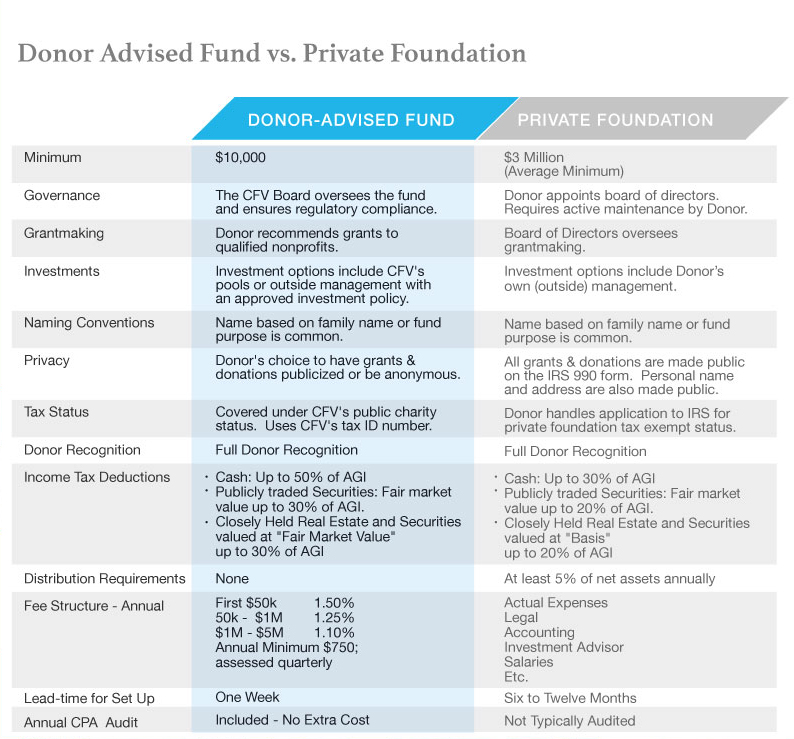 Foundation Vs Public Charity Chart A Visual Reference of Charts