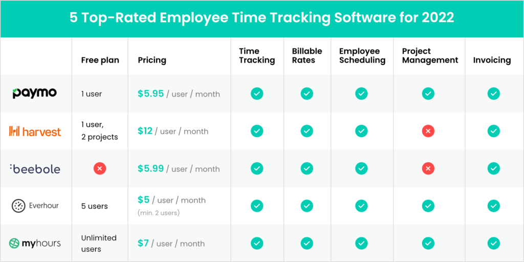 5 Best Employee Time Tracking Software for Small Businesses