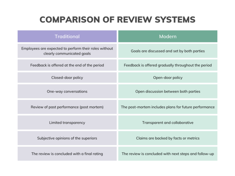Employee Performance Reviews 7 Ways to Drive Productivity and