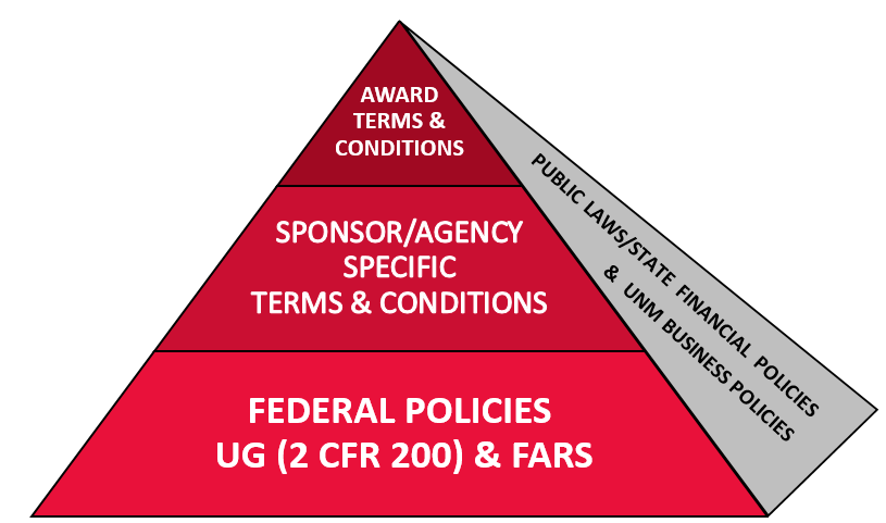 Policies Contract & Grant Accounting, Main The University of New