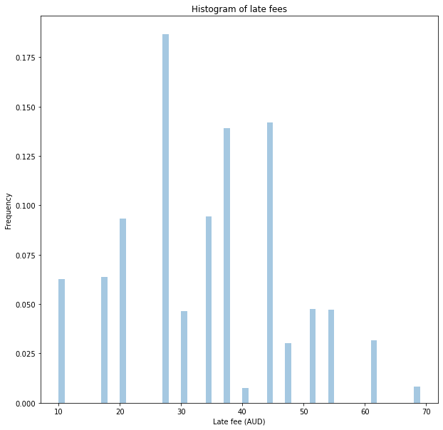 Adventures with Numbers How often do Afterpay transactions attract