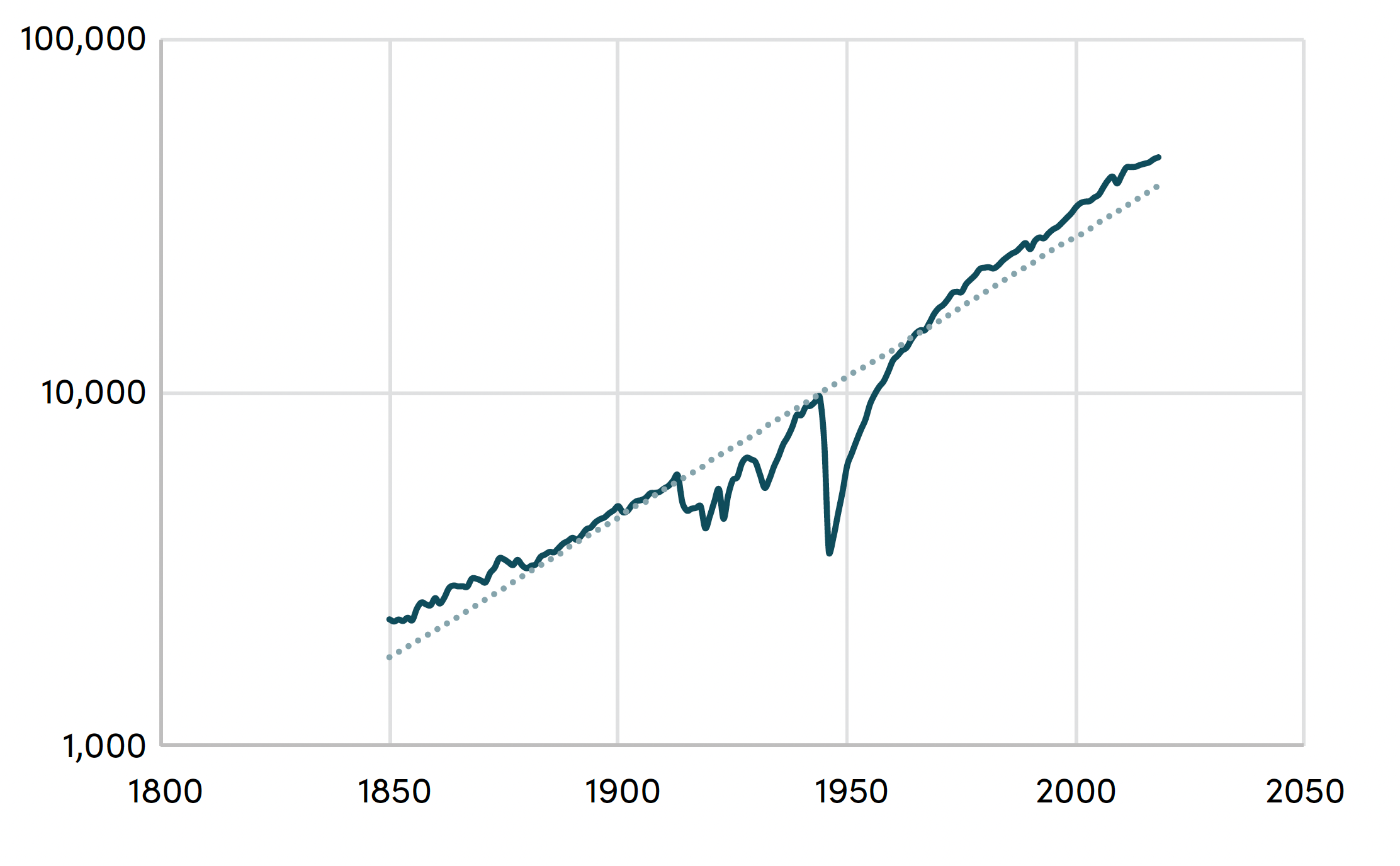 Climate Change May Have Only Small Effects on LongRun Global GDP. So
