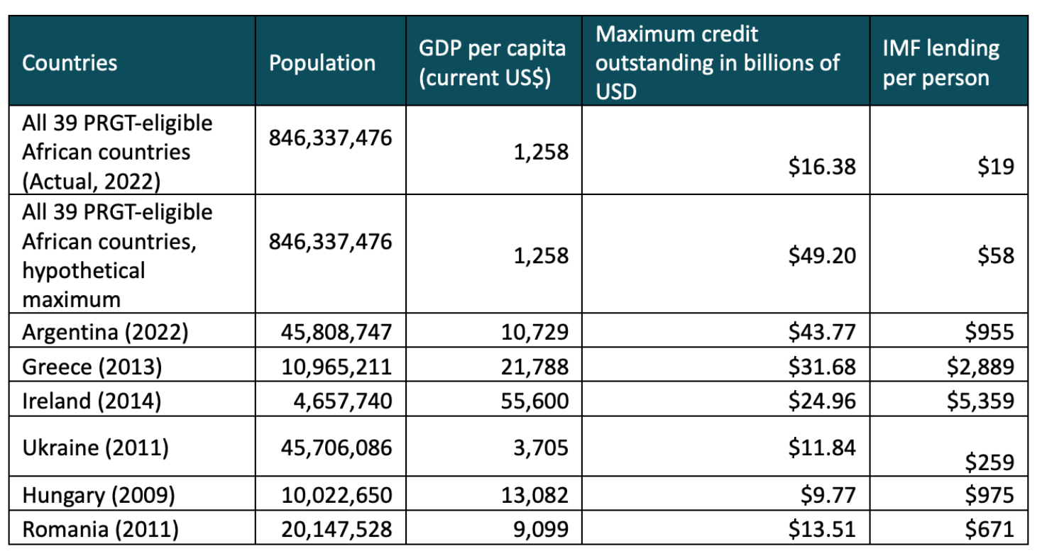 The IMF Can Ramp Up Lending Now Center For Global Development