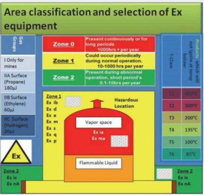 Understanding Hazardous Area Classification