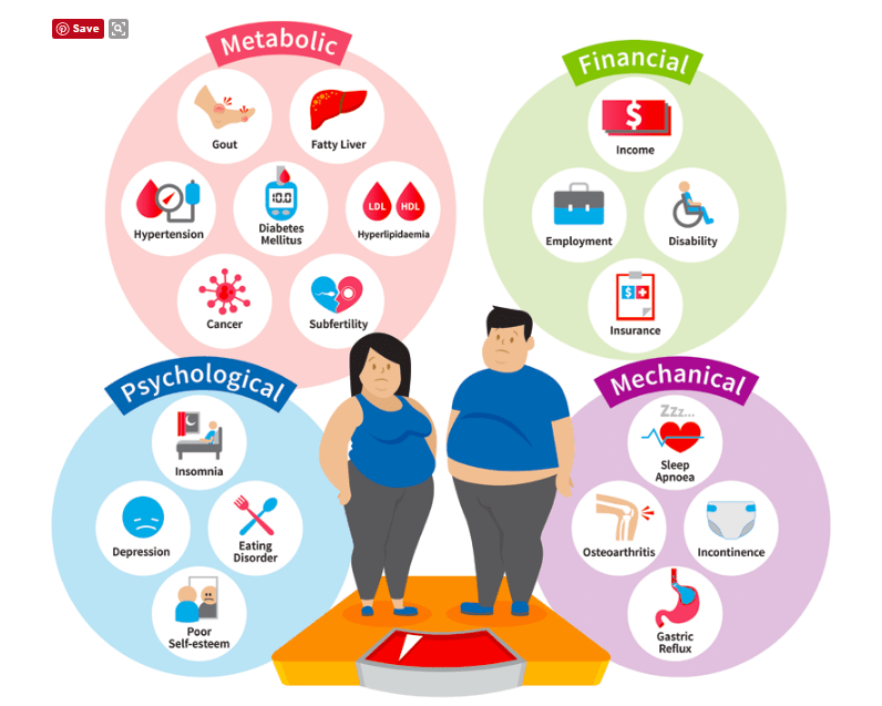 Weight Management Programmes