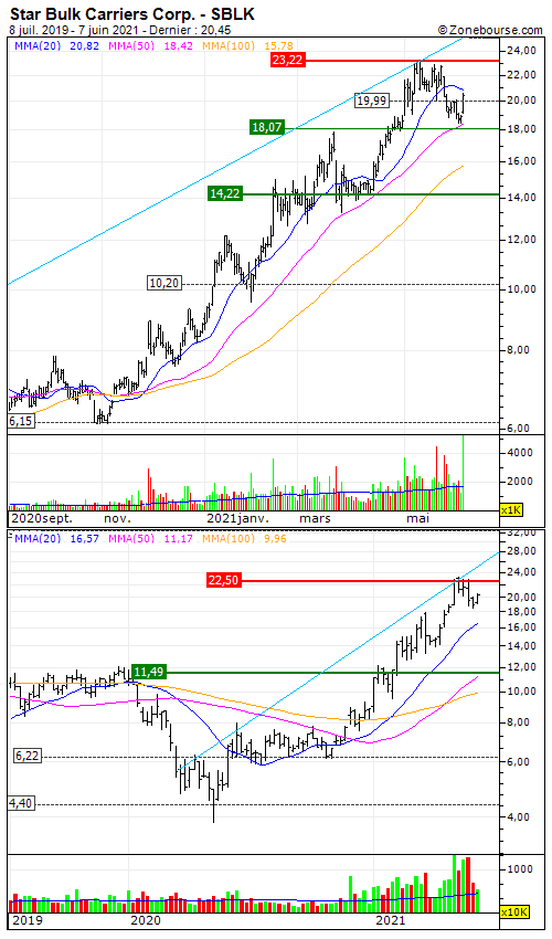Star Bulk Carriers Corp. Die Käufer kommen zurück Am 08. Juni 2021