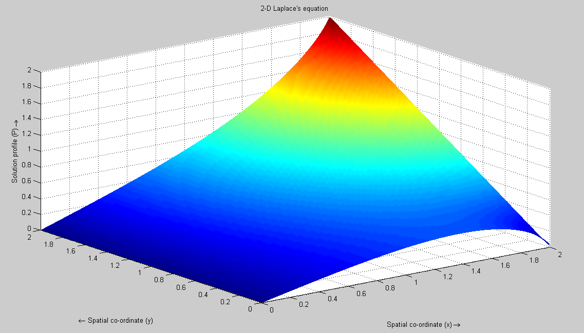Solving 2d Heat Equation In Matlab - Tessshebaylo