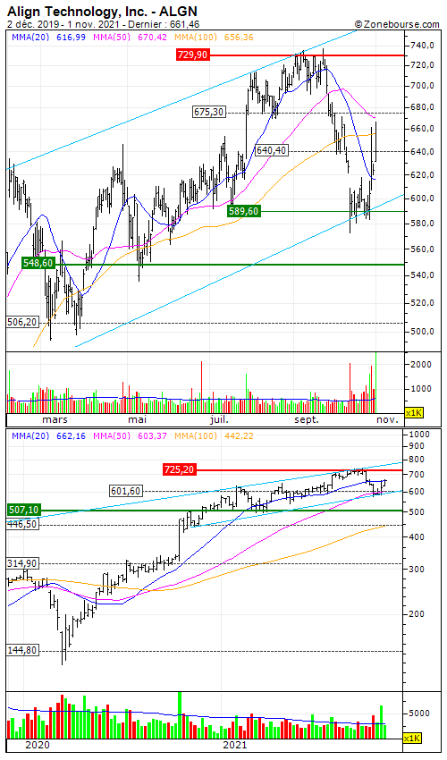 Align Technology, Inc. Bon timing pour la tendance Le 02