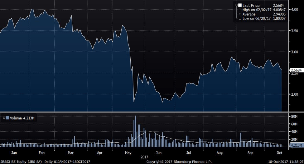 The Chain JBS Cancels 2018 subsidiary IPO, Suspends Slaughter at 7