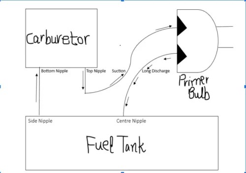 How does a Primer Bulb Work on a Chainsaw? A Guide