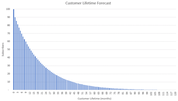How to Create a Subscription Model with Churn Calculation Excel Tutorial