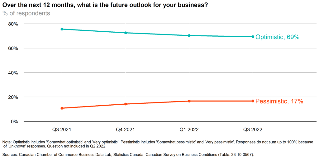 2022 Q3 Canadian Survey on Business Conditions Inflation is the top