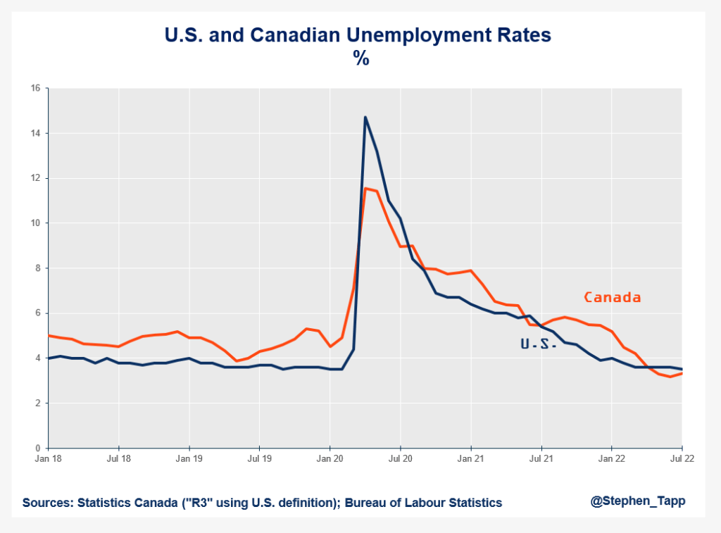 Labour Force Survey for July 2022 Historic and unprecedented low