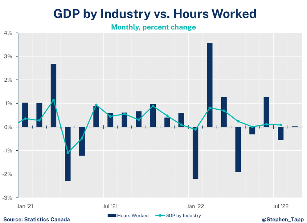 Canadian GDP for July Defying expectations, a stronger start to the