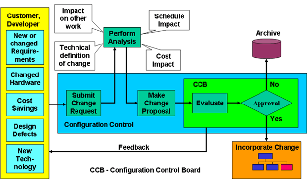 Configuration Control Board Configuration Management