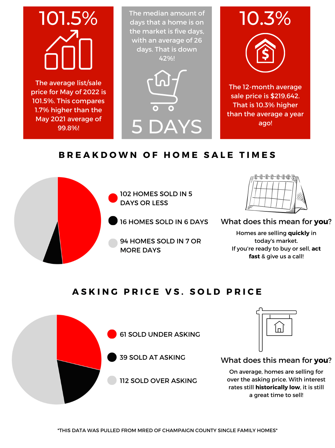 May Market Numbers Champaign County Champaign County Real Estate