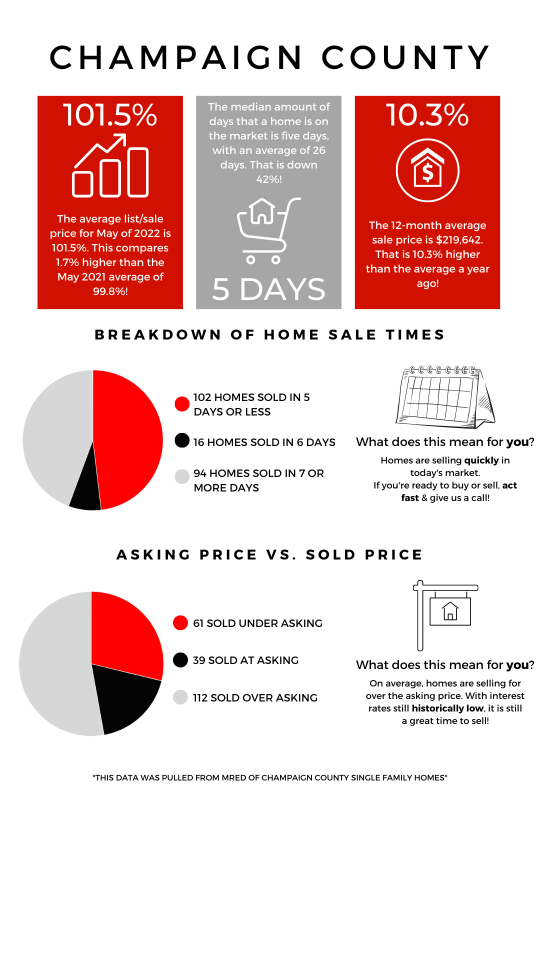 May Market Numbers Champaign County Champaign County Real Estate