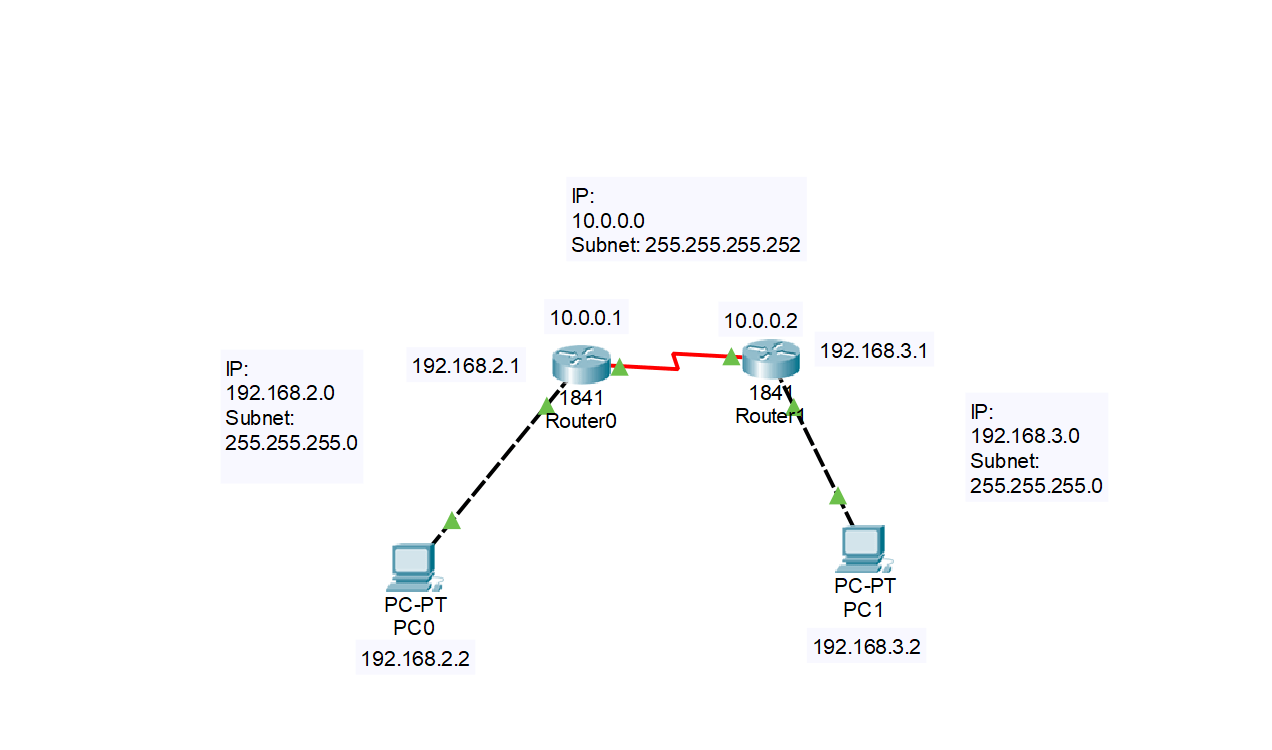 Basic Network Setup Packet Tracer cyberlabs