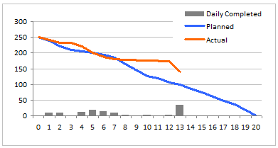 Burn Down Charts - Download burn down chart excel templates, learn how