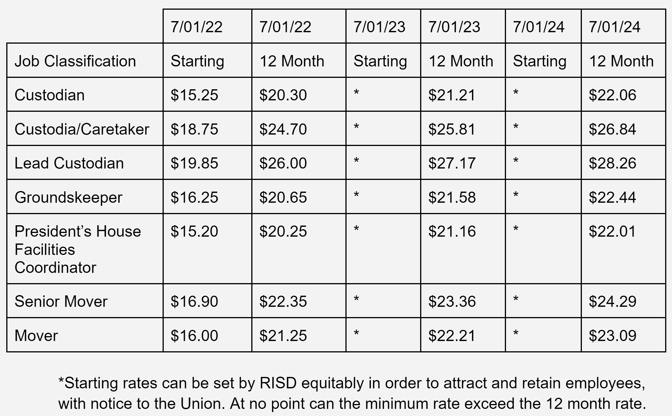 Petition · We Demand Proposal from Union Groundskeepers, Movers