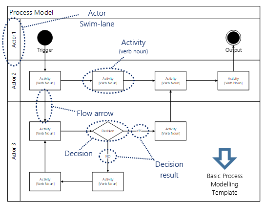 Process Modelling [Level 2] | Change@Leeds