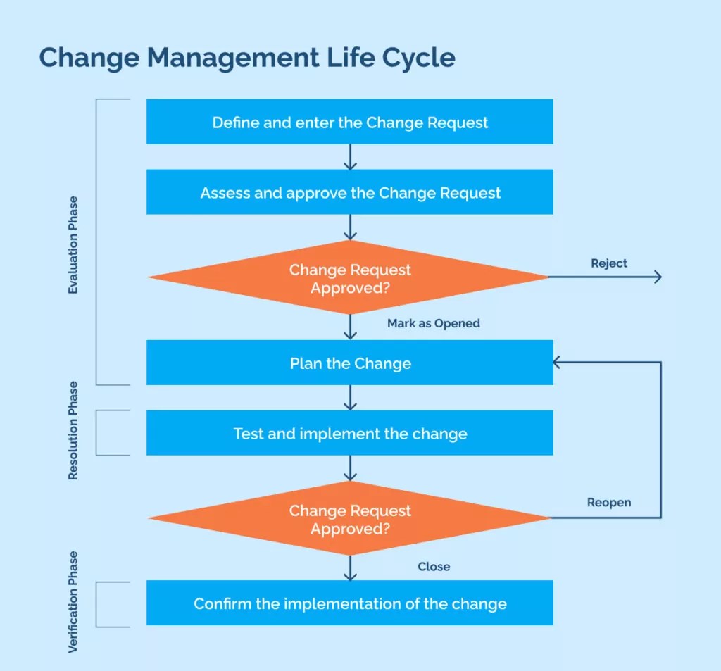 change management life cycle