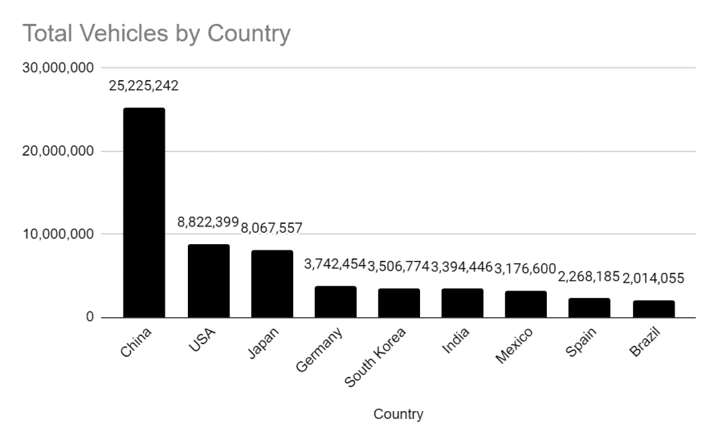 Global Car Sales Separating the 70 to 80 million cars by manufacturers