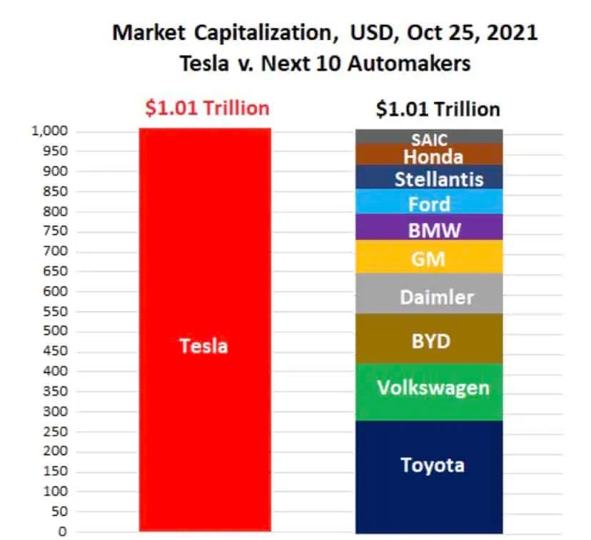 Is Tesla Market Cap Too High compared with other Car manufacturers?
