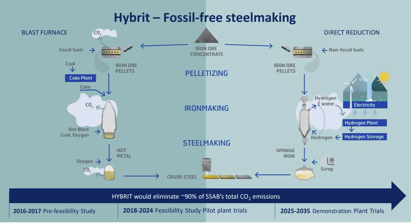 Green Steel Technology and Costs
