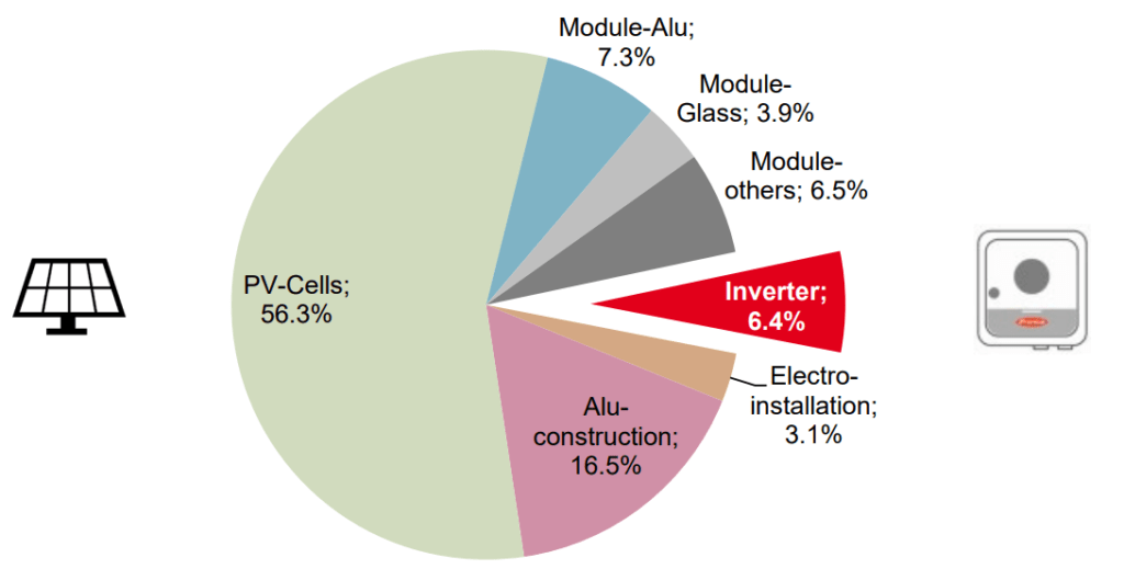 Life Cycle Analysis for Solar Panels and Inverters in only 11 months