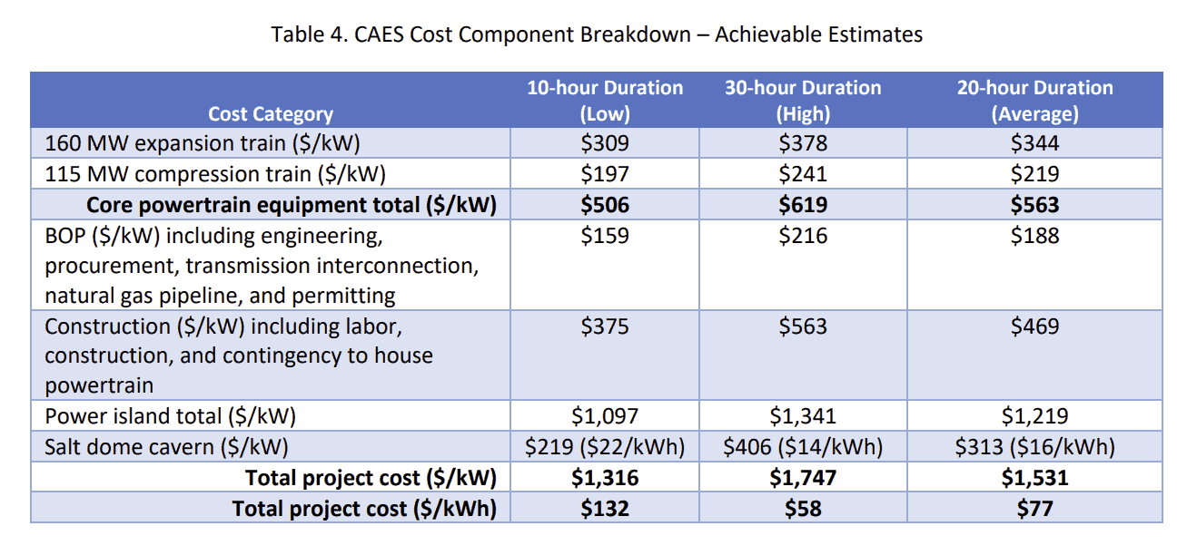 Compressed Air Battery Technology