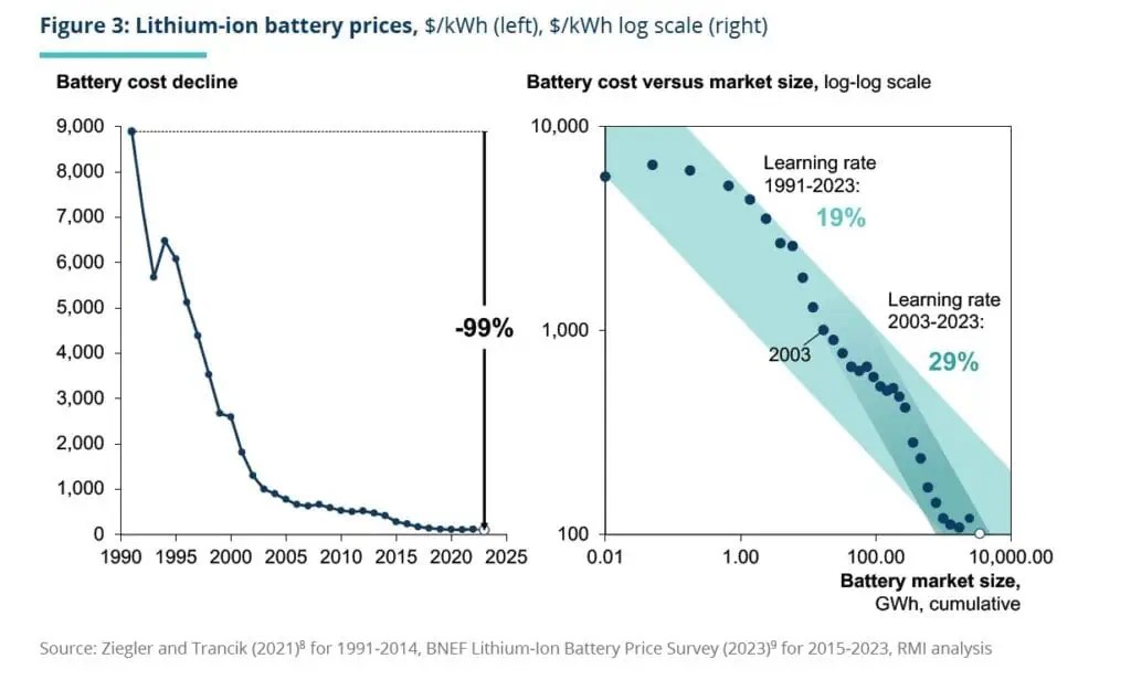 Exponential Battery Growth is Underway and hidden from most