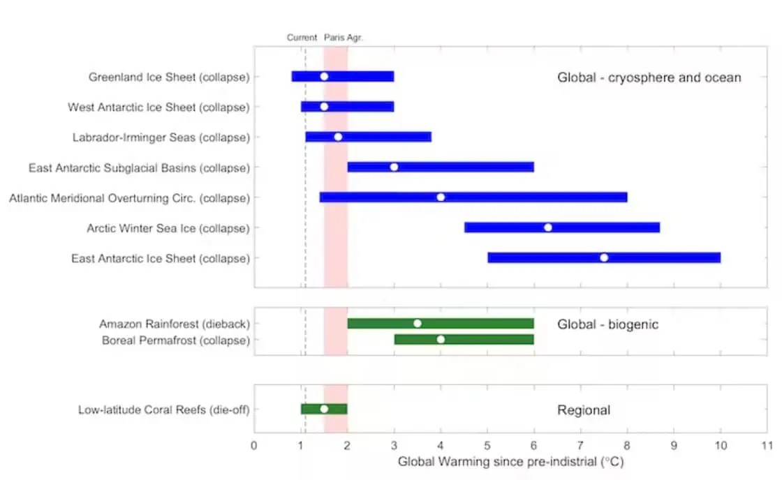 AMOC Tipping Point - Atlantic Meridional Overturning Circulation