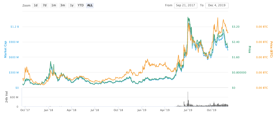 Chainlink (LINK) Price Prediction 20202025 Changelly