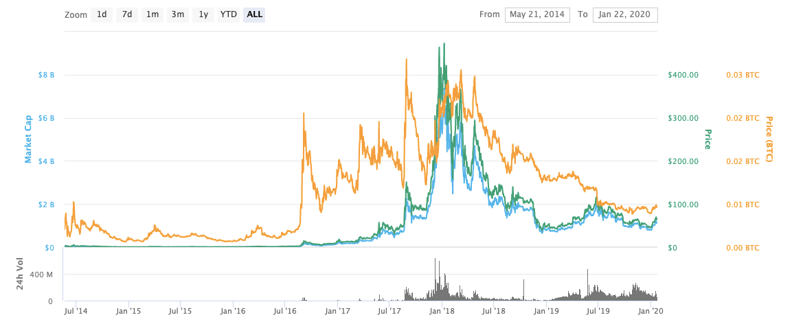 Monero (XMR) Cryptocurrency Price Prediction for 20202025