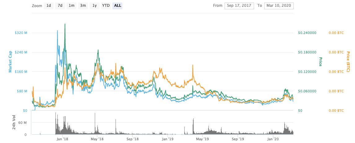 Cryptocurrency Price Prediction of Decentraland (MANA) for