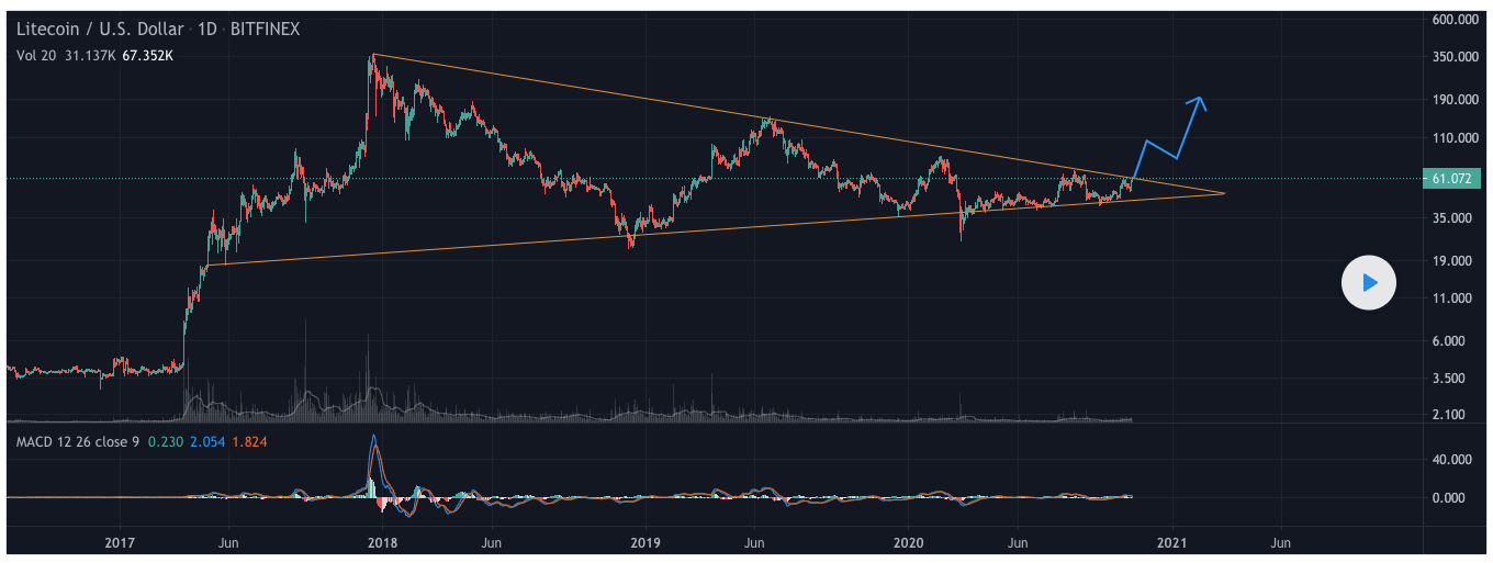 Litecoin (LTC) Price Prediction 2021, 2023, 2025, 2030
