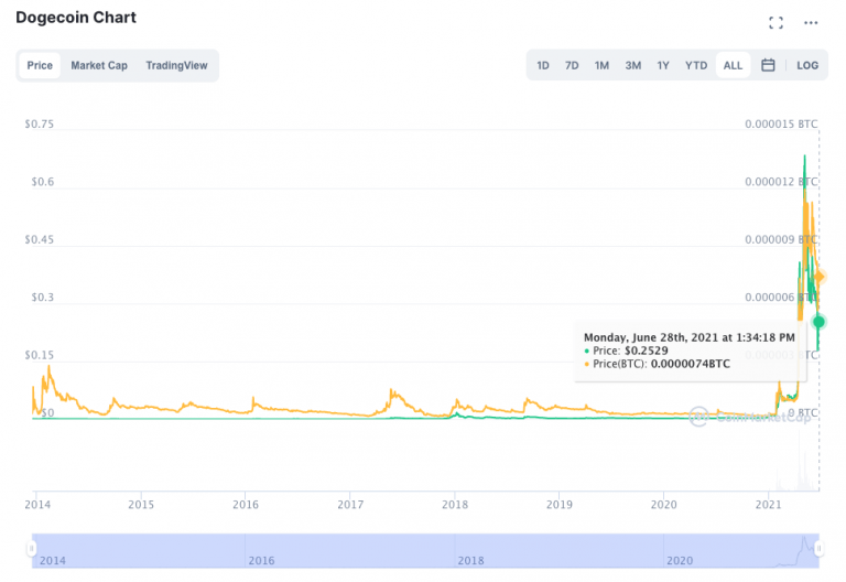 Dogecoin Price Prediction 2021, 2025, 2030, 2040 DOGE Forecast