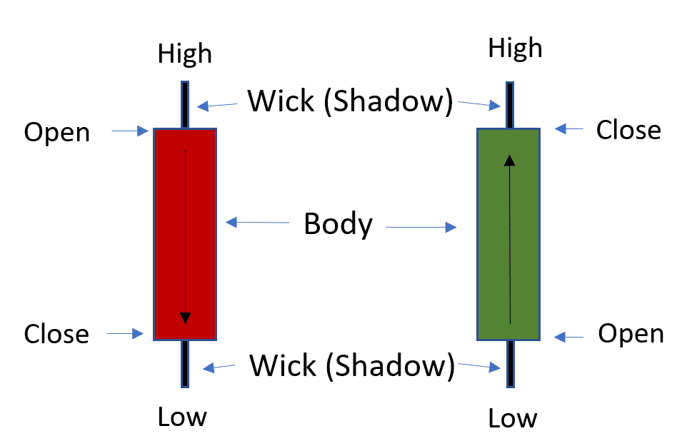 How to Read Candlestick Charts Begginers Guide for Intraday Trading